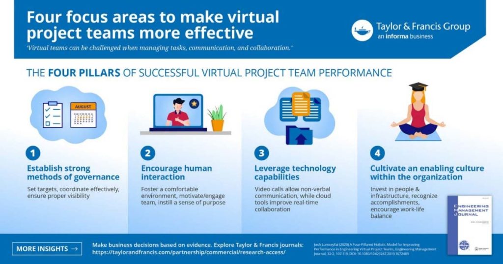4 focus areas to make virtual teams more effective-1189