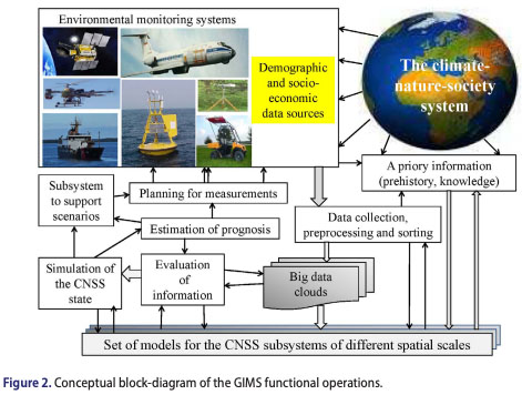 Environmental Monitoring chart Figure 2. Conceptual block diagram of the GIMS functional operations