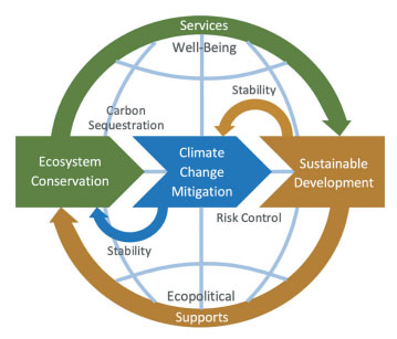 Figure 1. Interaction loops between ecosystem conservation, climate change, and sustainable development.