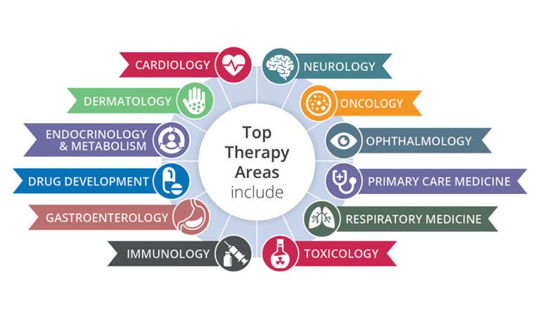 A graphic illustrating top therapy areas. Including: Cardiology, Neurology, Oncology, Ophthalmology, Primary Care Medicine, Respiratory Medicine, Toxicology, Immunology, Gastroenterology, Drug Development, Endocrinology & Metabolism and Dermatology. These areas are interconnected with icons and labels representing each area.