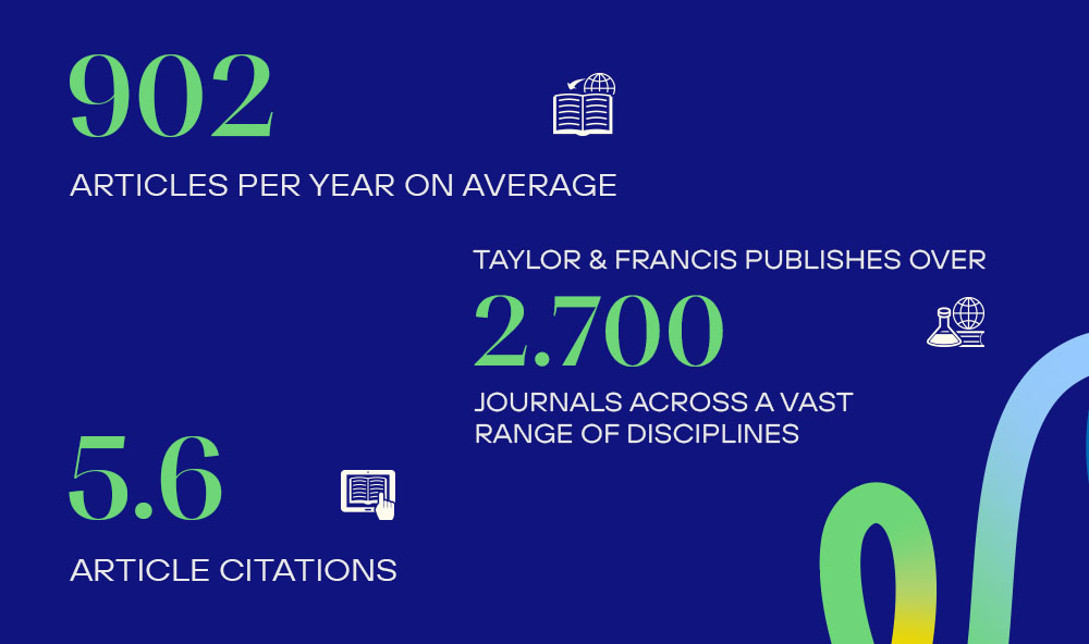 Blue background graphic displaying statistics: 902 articles published per year on average, 5.6 article citations, and Taylor & Francis publishes over 2,700 journals across many disciplines.