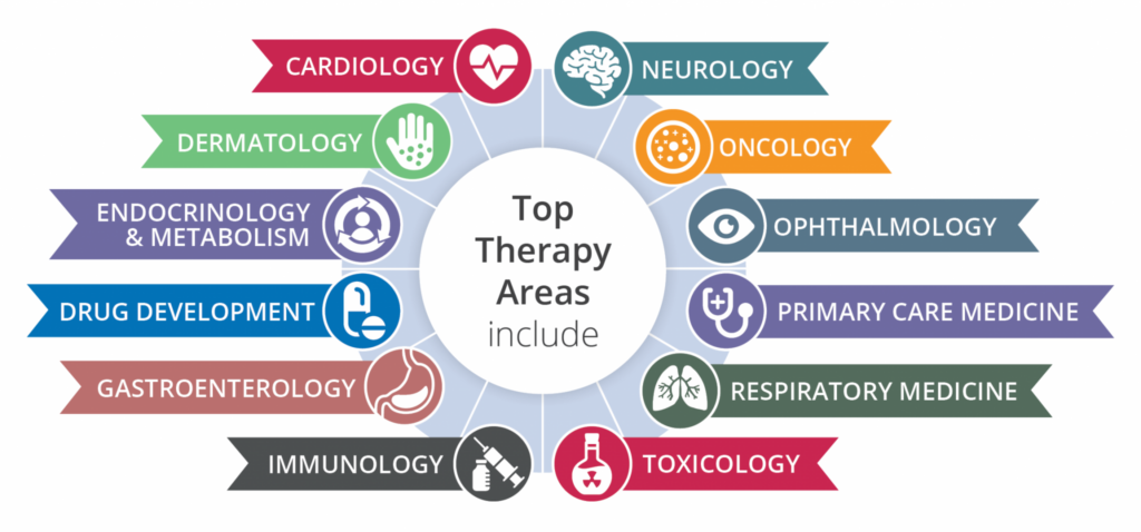 a graphic showing top therapy areas that include Cardiology, Dermatology, Endocrinology & Metabolism, Drug Development, Gastroenterology, Immunology, Oncology, Neurology, and more.
