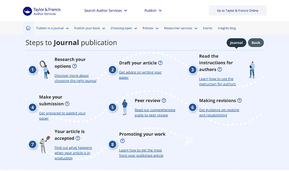 Screenshot of a Taylor & Francis webpage outlining eight steps for journal publication, including research, drafting, submission, peer review, revisions, acceptance, and promotion.
