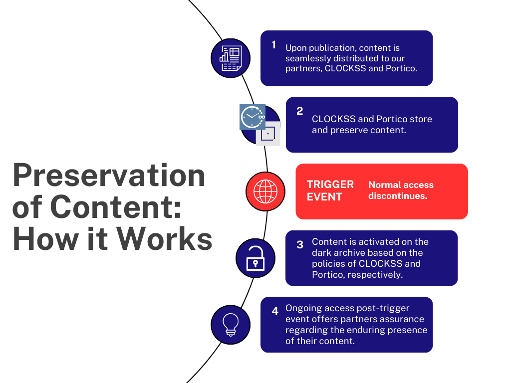 Flow diagram titled “Preservation of Content: How it Works”, showing four steps: content is distributed to preservation partners CLOCKSS and Portico upon publication; content is stored and preserved; a trigger event occurs when normal access stops; and preserved content is activated to provide ongoing long‑term access.